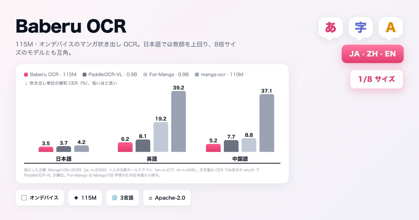 Baberu OCR benchmark comparison